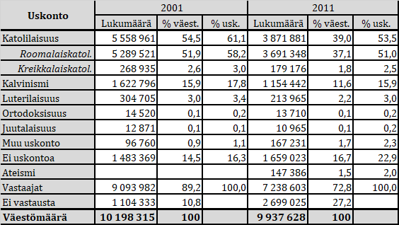 Taulukko uskontokuntaa koskevan kysymyksen tuloksista vuoden 2001 ja 2011 väestönlaskennoissa.